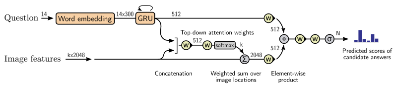 Bottom-up and top-down attention model for VQA showing a question encoded via word embeddings and a GRU, combined with image features through top-down attention weights and element-wise product to predict scores over candidate answers