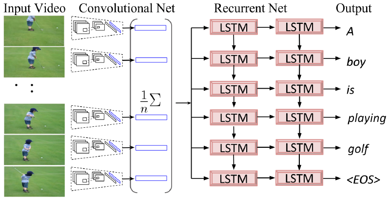 Video captioning architecture showing frames of a boy playing golf processed by a convolutional network, with frame features averaged and fed into a two-layer LSTM recurrent network that generates the caption 'A boy is playing golf'