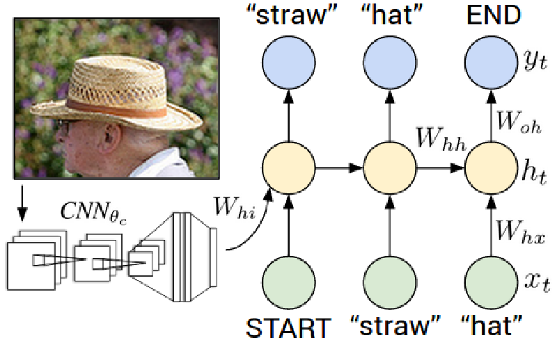 Diagram of the image captioning pipeline showing a CNN encoding an image of a man in a straw hat into a feature vector, which is fed into an RNN that generates the caption words 'straw', 'hat', and 'END' sequentially