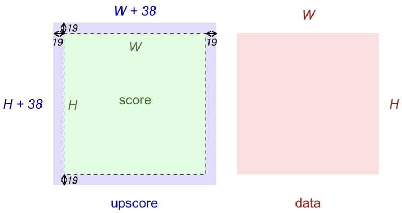 Diagram illustrating the Crop layer operation: the upscore feature map of size (H+38)x(W+38) is cropped with an offset of 19 pixels on each side to extract the central HxW region called score, matching the spatial dimensions of the original input data
