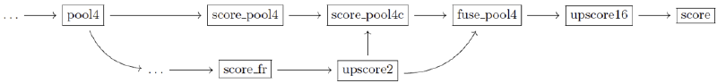FCN-16s network architecture diagram showing two parallel paths: one from pool4 through score_pool4 and score_pool4c, and another from score_fr through upscore2, which are fused via element-wise summation in fuse_pool4, then upsampled in upscore16 and cropped to produce the final score